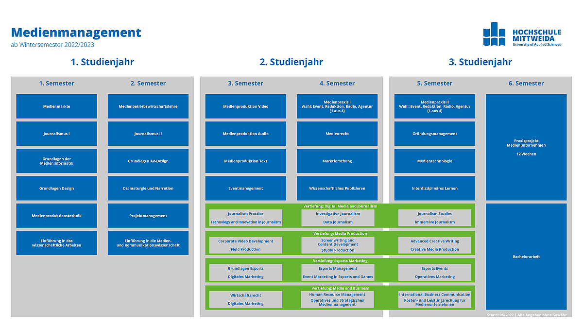 Eine tabellarische Übersicht der Module im Bachelorstudiengang Medienmanagement in blau und grün.