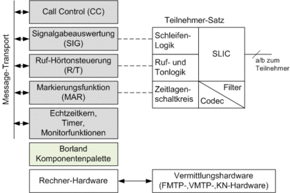 Softwarestruktur