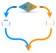 Flussdiagramm: Bedingte Anweisung