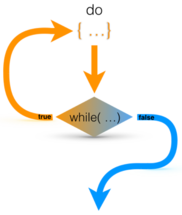 Flussdiagramm: do-Schleife (Bedingungsschleife)