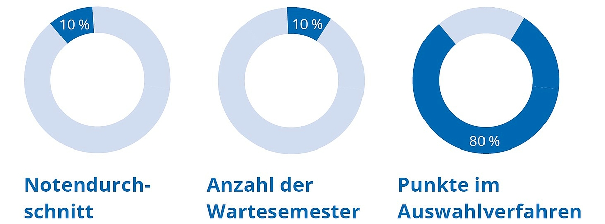 Kreisdiagramme