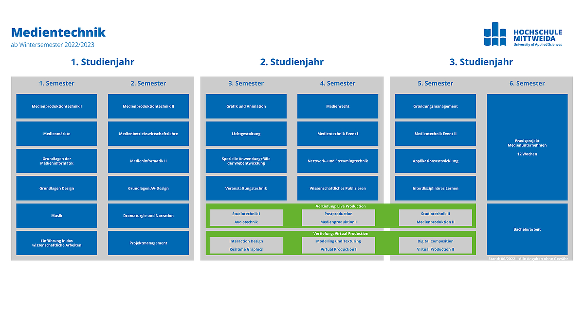 Studienablaufplan Medientechnik Bachelor