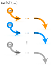 Flussdiagramm: Mehrfachverzweigung